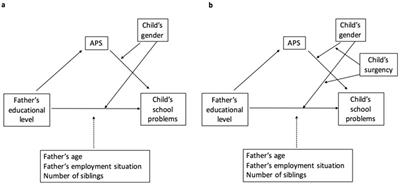 How do fathers’ educational level contribute to children’s school problems? Overparenting and children’s gender and surgency in a moderated mediation model